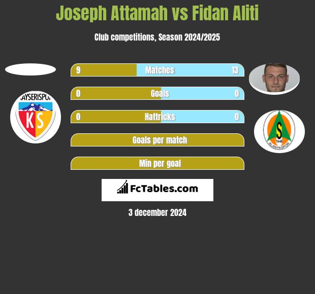 Joseph Attamah vs Fidan Aliti h2h player stats