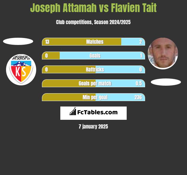 Joseph Attamah vs Flavien Tait h2h player stats