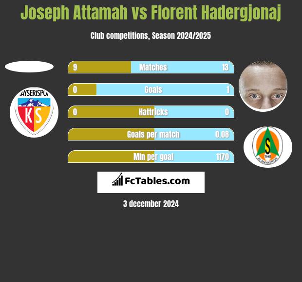 Joseph Attamah vs Florent Hadergjonaj h2h player stats