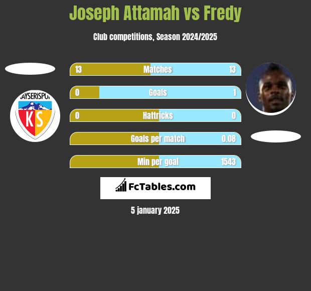 Joseph Attamah vs Fredy h2h player stats