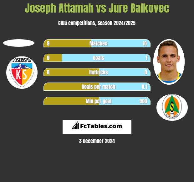 Joseph Attamah vs Jure Balkovec h2h player stats