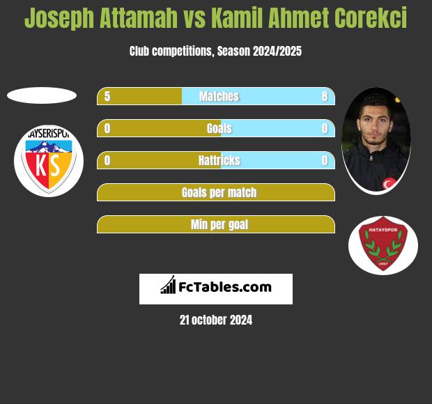 Joseph Attamah vs Kamil Ahmet Corekci h2h player stats