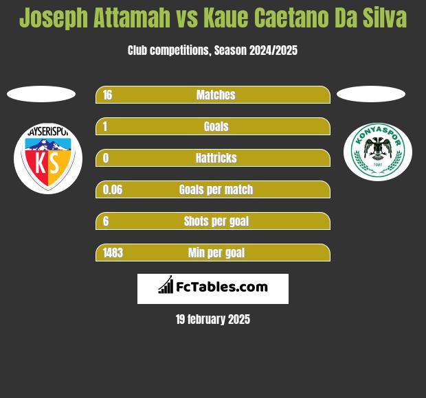 Joseph Attamah vs Kaue Caetano Da Silva h2h player stats