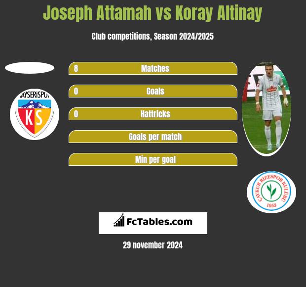 Joseph Attamah vs Koray Altinay h2h player stats