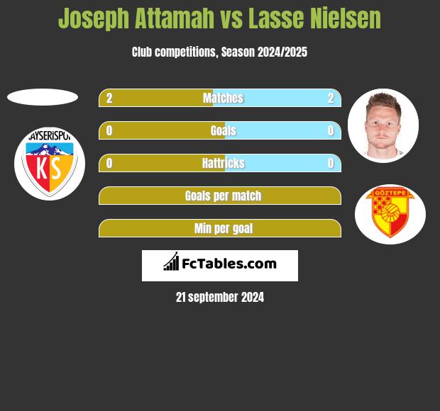 Joseph Attamah vs Lasse Nielsen h2h player stats