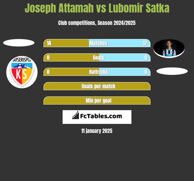 Joseph Attamah vs Lubomir Satka h2h player stats