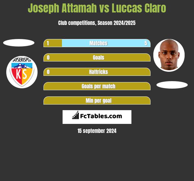 Joseph Attamah vs Luccas Claro h2h player stats