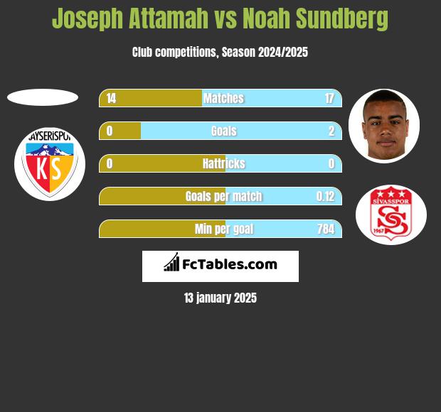 Joseph Attamah vs Noah Sundberg h2h player stats