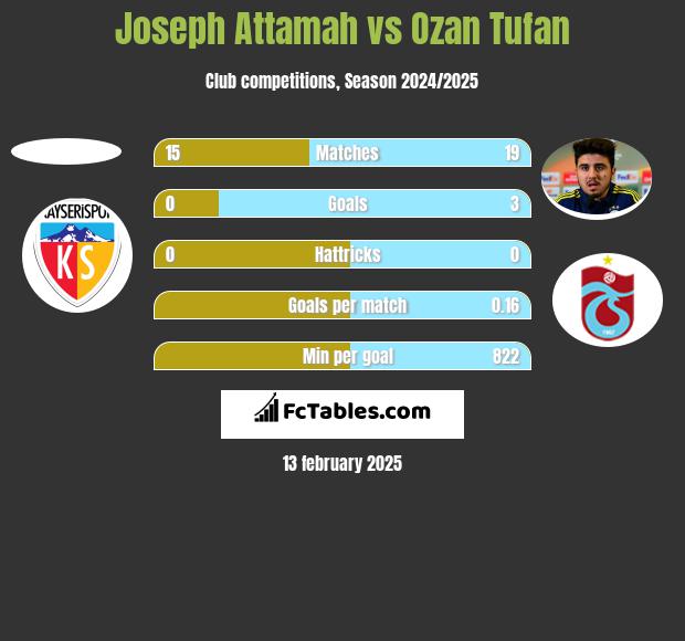 Joseph Attamah vs Ozan Tufan h2h player stats