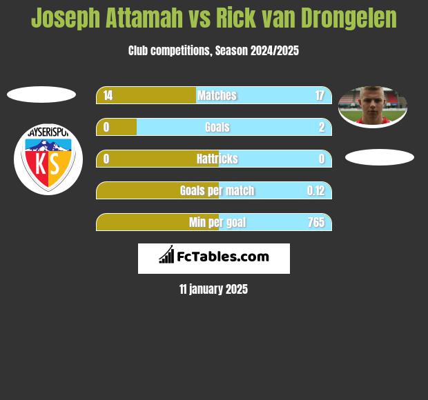 Joseph Attamah vs Rick van Drongelen h2h player stats