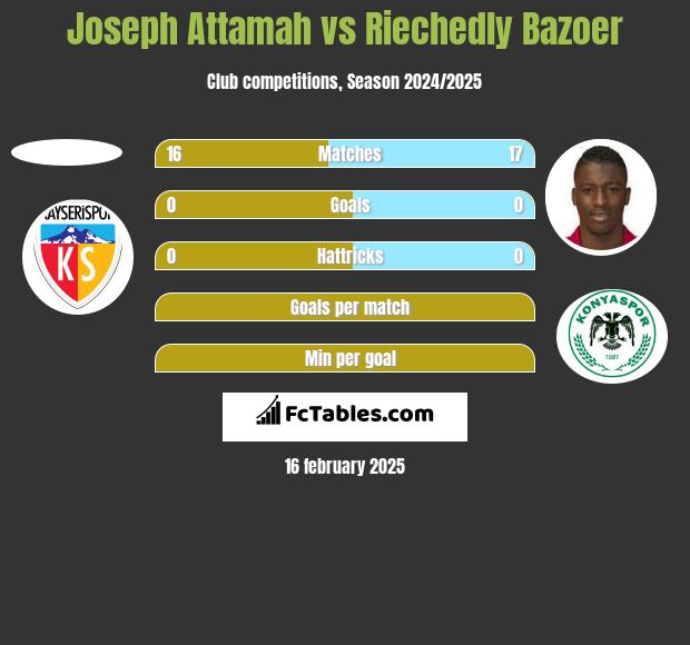 Joseph Attamah vs Riechedly Bazoer h2h player stats