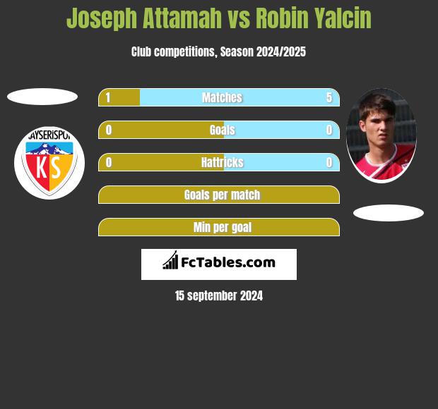 Joseph Attamah vs Robin Yalcin h2h player stats