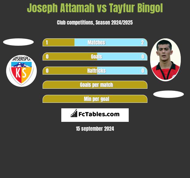 Joseph Attamah vs Tayfur Bingol h2h player stats