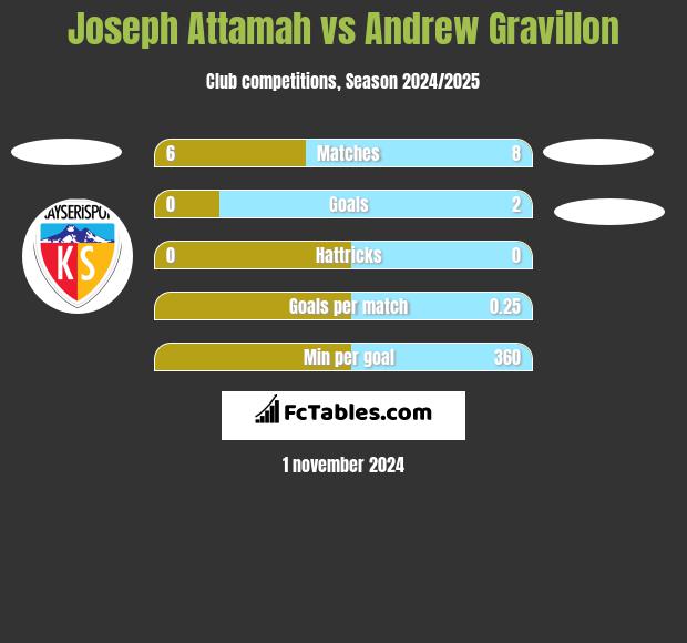 Joseph Attamah vs Andrew Gravillon h2h player stats