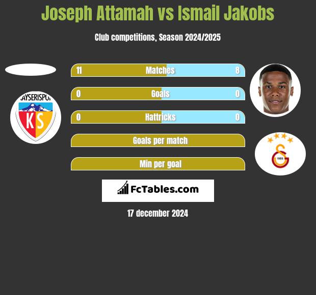 Joseph Attamah vs Ismail Jakobs h2h player stats