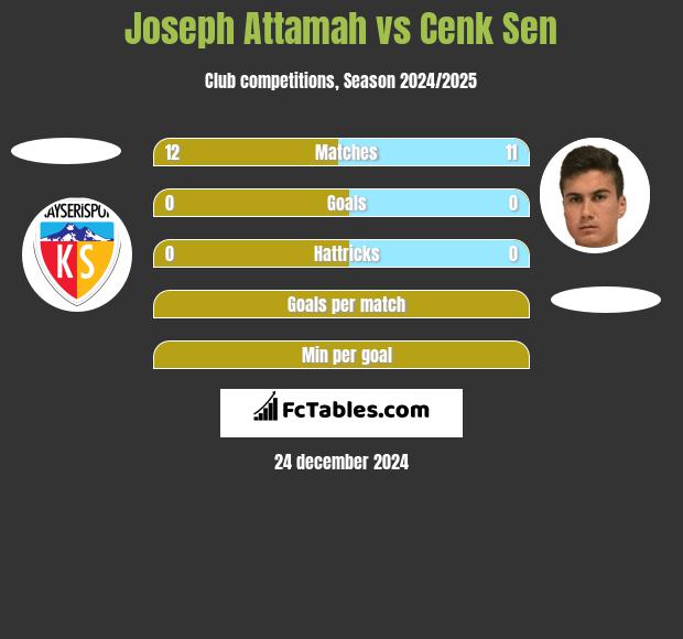 Joseph Attamah vs Cenk Sen h2h player stats