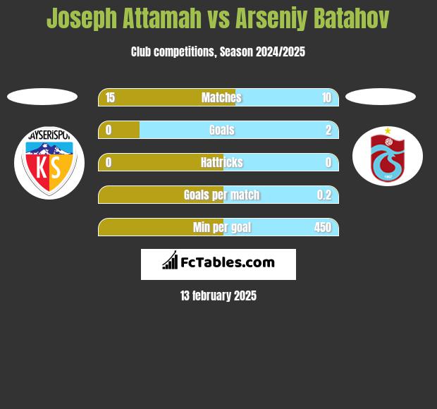 Joseph Attamah vs Arseniy Batahov h2h player stats