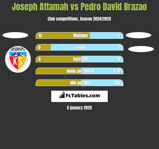 Joseph Attamah vs Pedro David Brazao h2h player stats