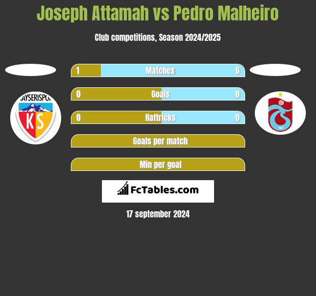 Joseph Attamah vs Pedro Malheiro h2h player stats