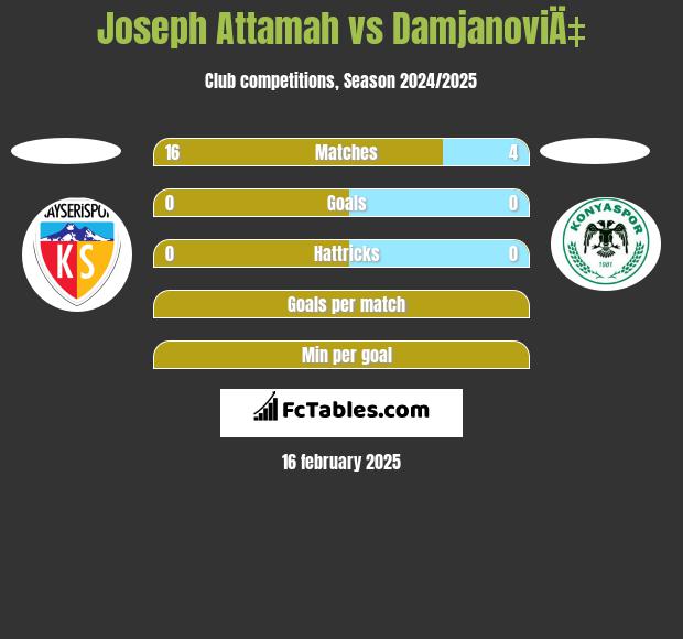 Joseph Attamah vs DamjanoviÄ‡ h2h player stats