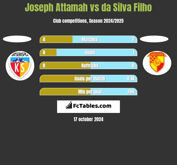 Joseph Attamah vs da Silva Filho h2h player stats