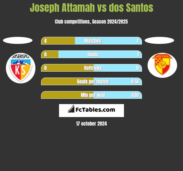 Joseph Attamah vs dos Santos h2h player stats