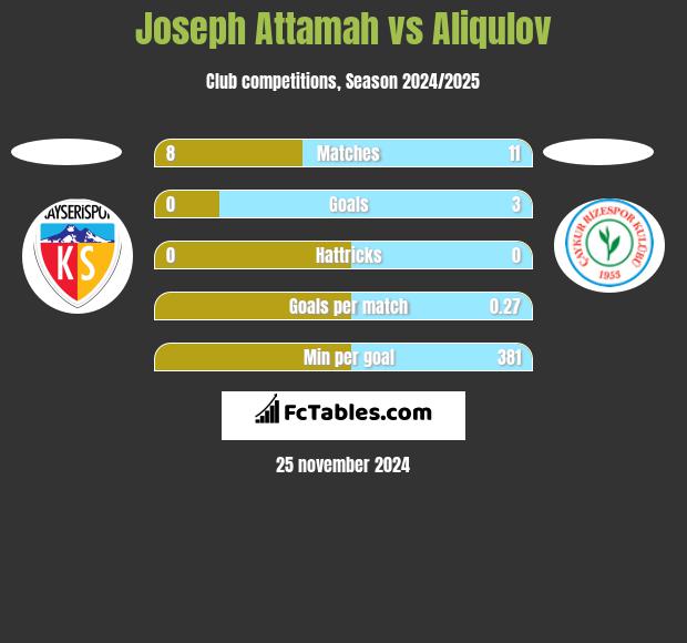 Joseph Attamah vs Aliqulov h2h player stats