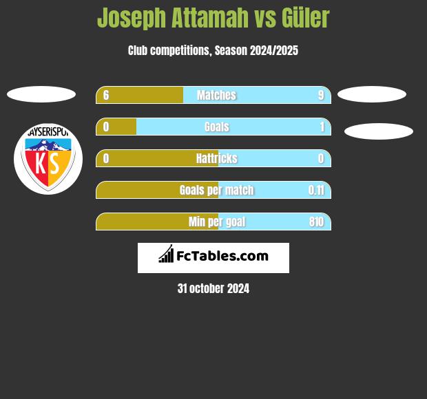 Joseph Attamah vs Güler h2h player stats