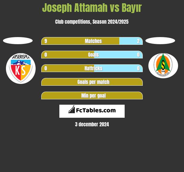 Joseph Attamah vs Bayır h2h player stats