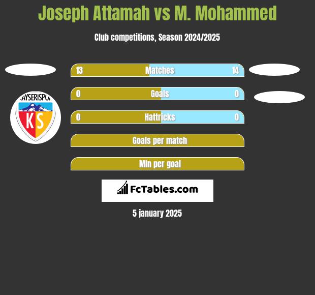 Joseph Attamah vs M. Mohammed h2h player stats