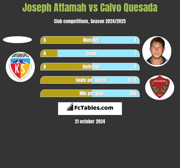 Joseph Attamah vs Calvo Quesada h2h player stats