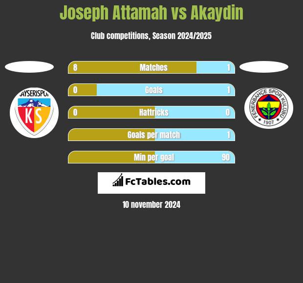 Joseph Attamah vs Akaydin h2h player stats