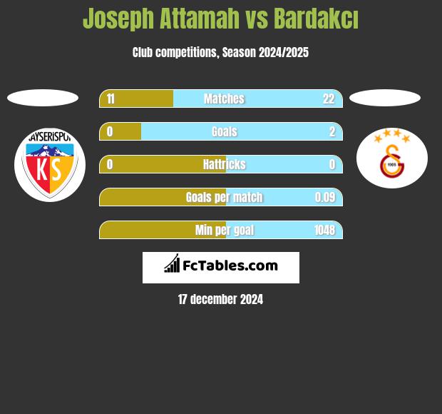 Joseph Attamah vs Bardakcı h2h player stats