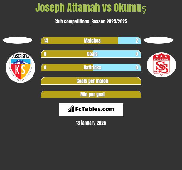 Joseph Attamah vs Okumuş h2h player stats