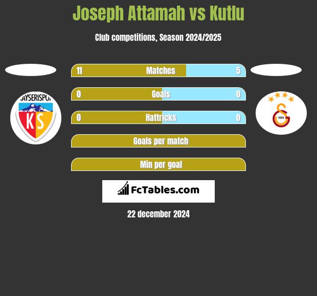 Joseph Attamah vs Kutlu h2h player stats