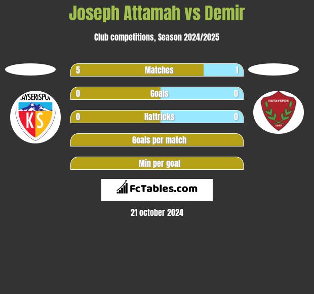 Joseph Attamah vs Demir h2h player stats