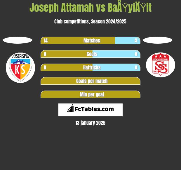 Joseph Attamah vs BaÅŸyiÄŸit h2h player stats