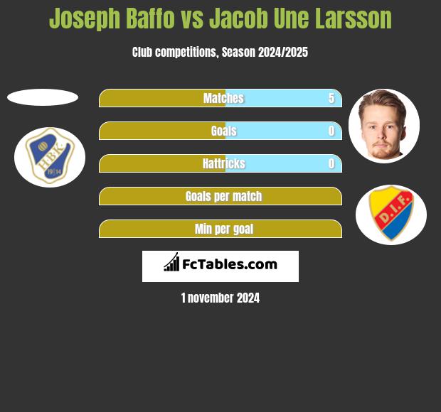 Joseph Baffo vs Jacob Une Larsson h2h player stats