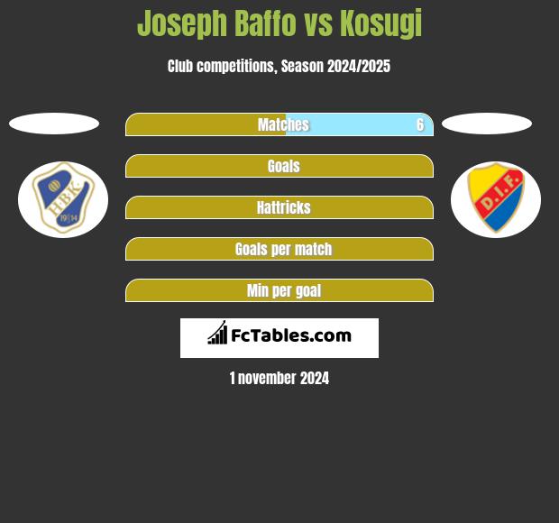 Joseph Baffo vs Kosugi h2h player stats