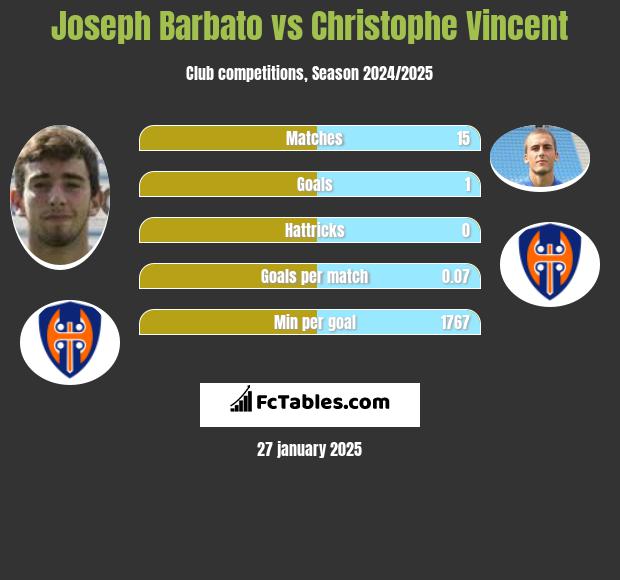 Joseph Barbato vs Christophe Vincent h2h player stats