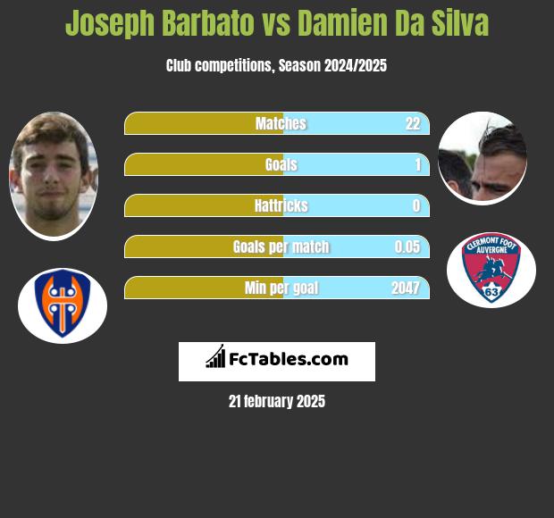 Joseph Barbato vs Damien Da Silva h2h player stats