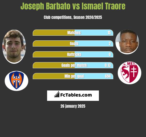 Joseph Barbato vs Ismael Traore h2h player stats