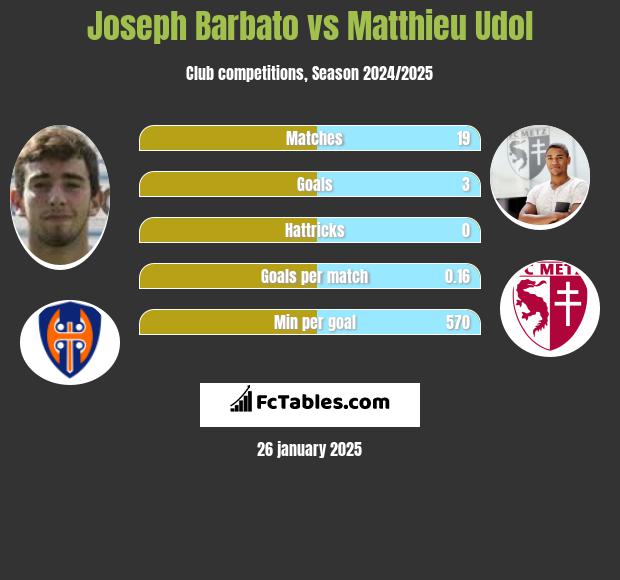 Joseph Barbato vs Matthieu Udol h2h player stats