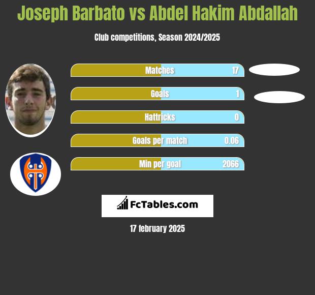 Joseph Barbato vs Abdel Hakim Abdallah h2h player stats