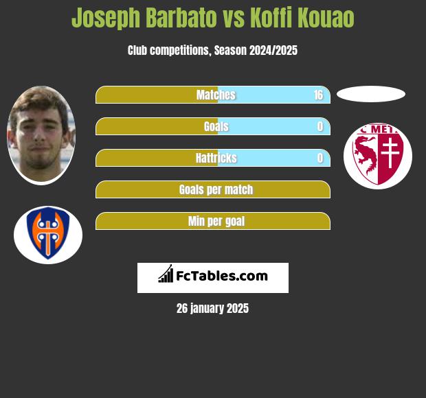 Joseph Barbato vs Koffi Kouao h2h player stats