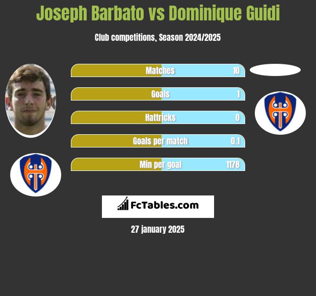 Joseph Barbato vs Dominique Guidi h2h player stats