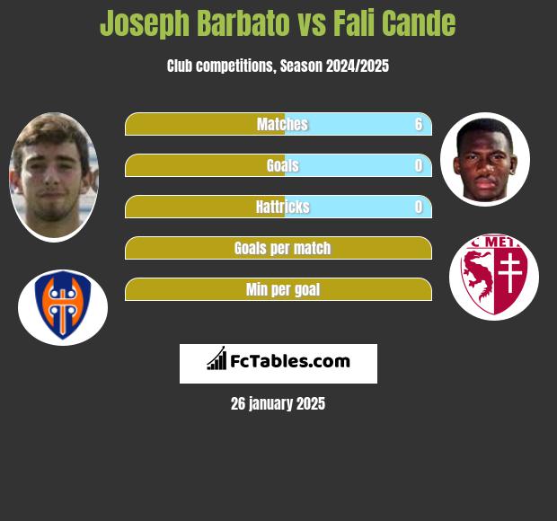 Joseph Barbato vs Fali Cande h2h player stats