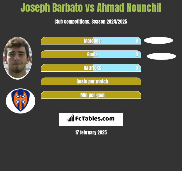 Joseph Barbato vs Ahmad Nounchil h2h player stats