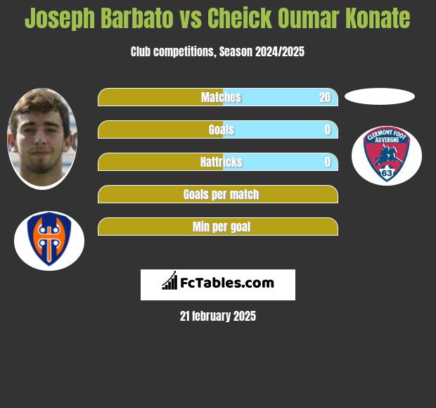 Joseph Barbato vs Cheick Oumar Konate h2h player stats