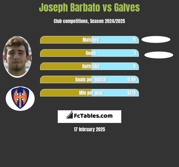 Joseph Barbato vs Galves h2h player stats